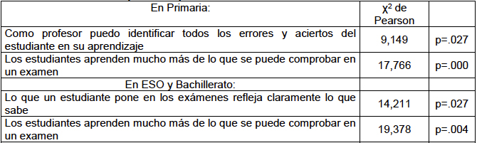 Variables de la categor&iacute;a qu&eacute; se eval&uacute;a con significatividad estad&iacute;stica con relaci&oacute;n a la experiencia profesional en los diferentes niveles educativos