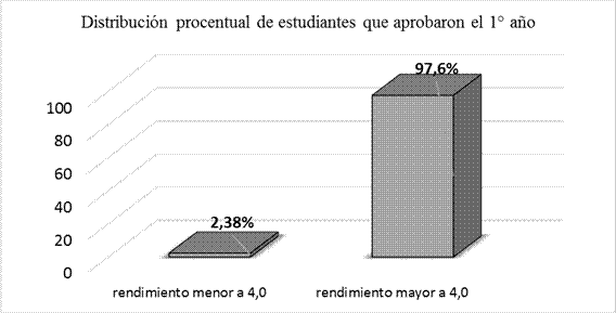 Distribuci&oacute;n porcentual de los/as 252 estudiantes de la muestra que aprobaron el primer a&ntilde;o.