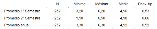 Promedios obtenidos por los 252 estudiantes de la muestra en los distintos periodos del 1&deg; a&ntilde;o