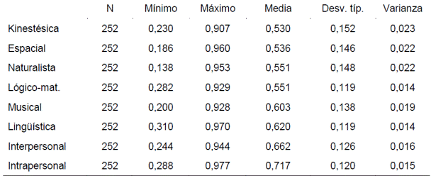 Descriptivos autorreporte de inteligencias m&uacute;ltiples del grupo de 252 estudiantes de la muestra.