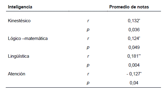 Niveles de entre promedio de notas del grupo de 252 participantes y algunas de Inteligencias m&uacute;ltiples y la dimensi&oacute;n atenci&oacute;n de la inteligencia emocional autoinformada.