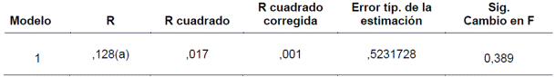 An&aacute;lisis de regresi&oacute;n lineal inteligencias m&uacute;ltiples y la dimensi&oacute;n atenci&oacute;n.