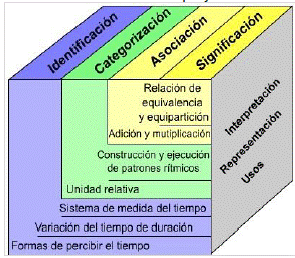 Trayectoria de la noci&oacute;n de tiempo y su unidad relativa.