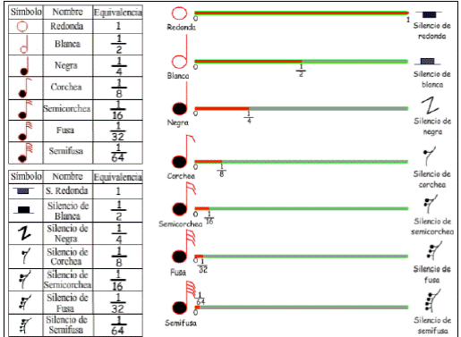 Representaciones y valores de las figuras y silencios musicales. 