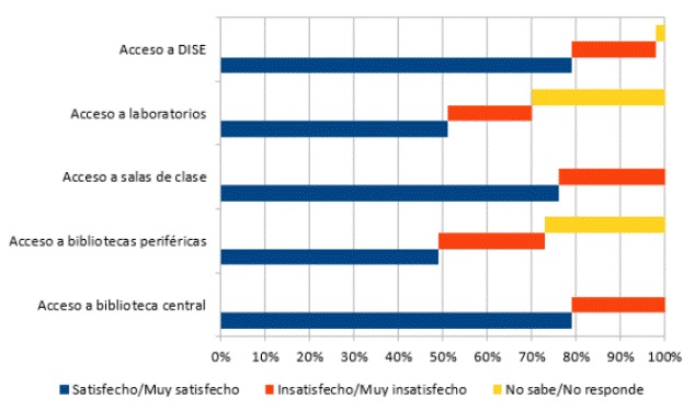 Grado de satisfacción con accesos