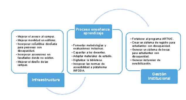 Síntesis de apoyos educativos solicitados por estudiantes en situación de discapacidad.