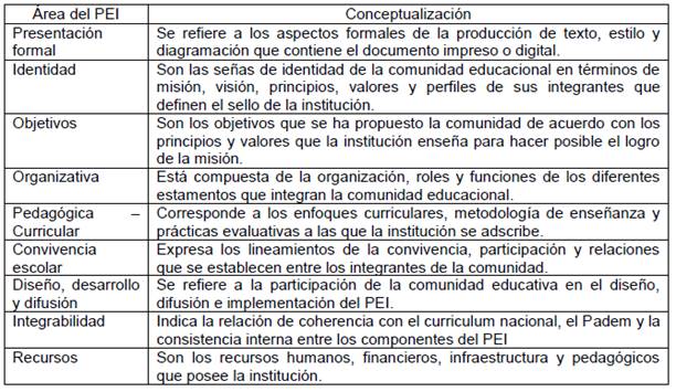 Conceptualización de las áreas del PEI