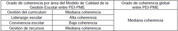 Grado de coherencia por áreas y global entre el Proyecto Educativo Institucional y el Plan de Mejoramiento Educativo de la Escuela 4