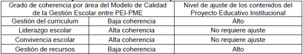 Nivel de ajuste de los contenidos de Proyecto Educativo Institucional