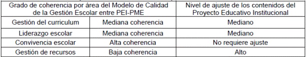 Nivel de ajuste de los contenidos de Proyecto Educativo Institucional