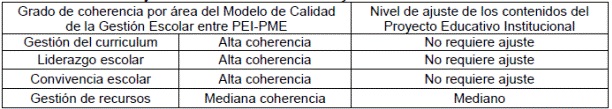 Nivel de ajuste de los contenidos de Proyecto Educativo Institucional