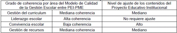 Nivel de ajuste de los contenidos de Proyecto Educativo Institucional 