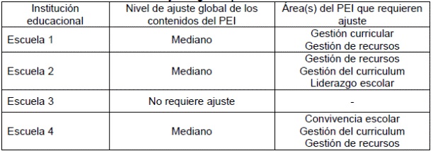 Nivel de ajuste global por área del PEI