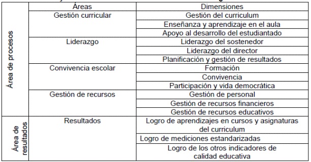 Áreas y dimensiones del modelo de la calidad de la gestión escolar
