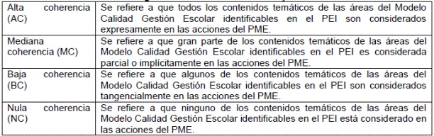 Categorías de análisis entre el PEI y PME