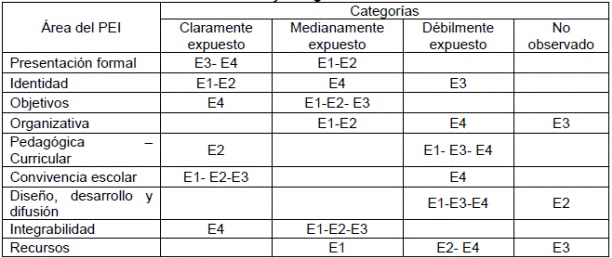 Áreas del PEI y categorías de análisis