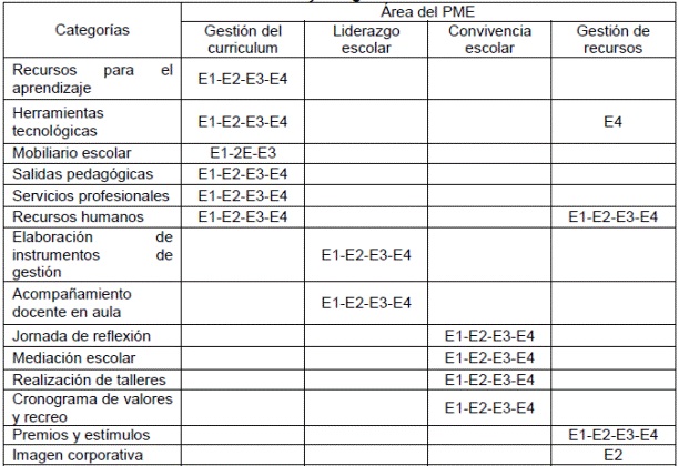 Áreas del PME y categorías de análisis