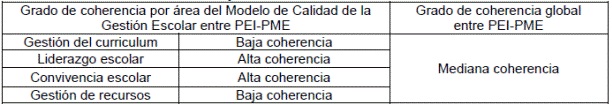 Grado de coherencia por áreas y global entre el Proyecto Educativo Institucional y el Plan de Mejoramiento Educativo de la Escuela 1