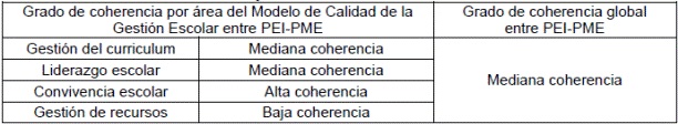 Grado de coherencia por áreas y global entre el Proyecto Educativo Institucional y el Plan de Mejoramiento Educativo de la Escuela 2