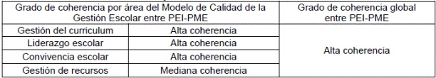 Grado de coherencia por áreas y global entre el Proyecto Educativo Institucional y el Plan de Mejoramiento Educativo de la Escuela 3