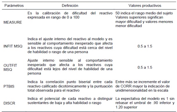 Par&aacute;metros, definici&oacute;n y valores para considerar a un reactivo productivo y con ajuste en el modelo
