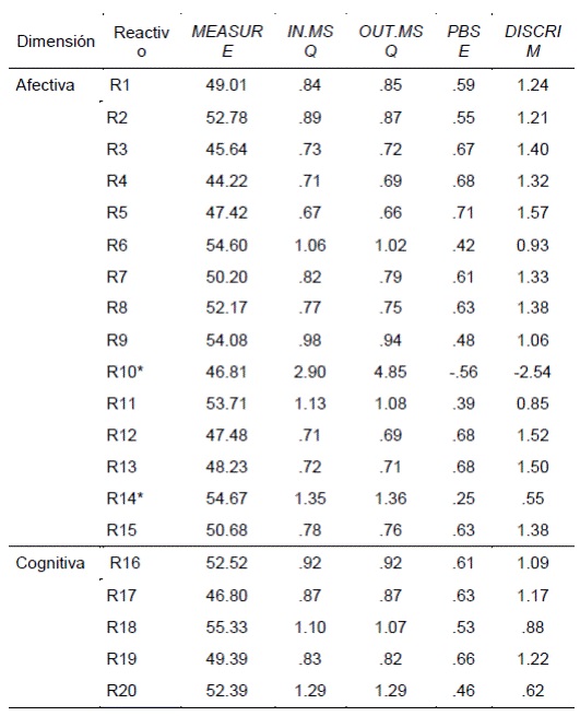 Estimaci&oacute;n de par&aacute;metros de los reactivos de la escala de empat&iacute;a afectiva y cognitiva