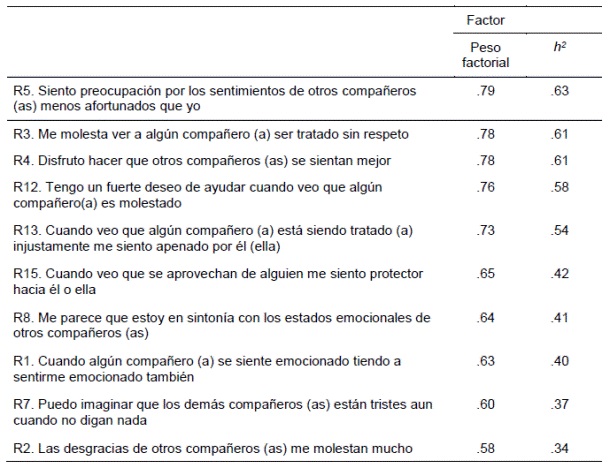 Peso factorial y comunalidades de la subescala empat&iacute;a emocional