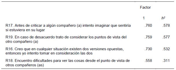 Peso factorial y comunalidades de la subescala empat&iacute;a cognitiva