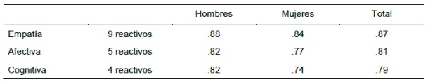 Coeficientes de confiabilidad de la escala y subescalas