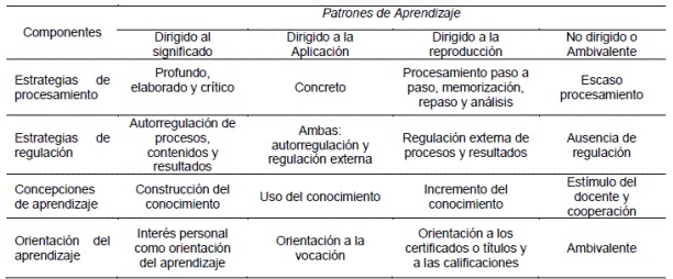 Patrones de aprendizaje y sus componentes (Vermunt, 1996, 1998)