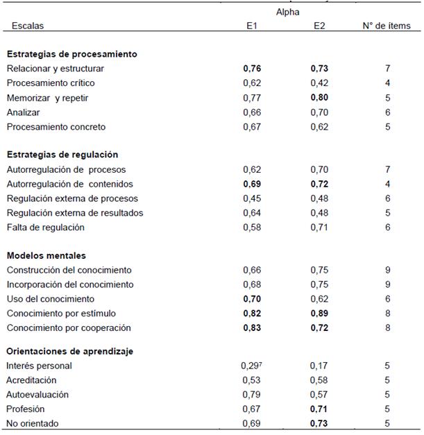 Análisis de confiabilidad de las escalas del ILS para E1 y E2