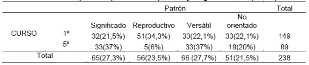 Descripción de patrones de aprendizaje según curso E1 (N=238)