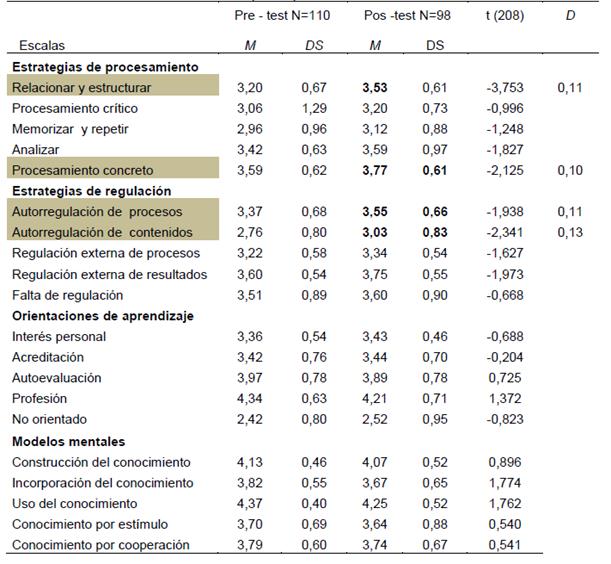 Resultados de las subescalas del ILS para pre-test y pos-tes. Prueba t , d E2 (N=208)