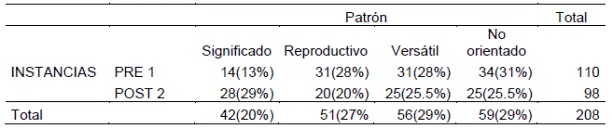 Descripción de patrones de aprendizaje según instancia de aplicación E2 (N=208)