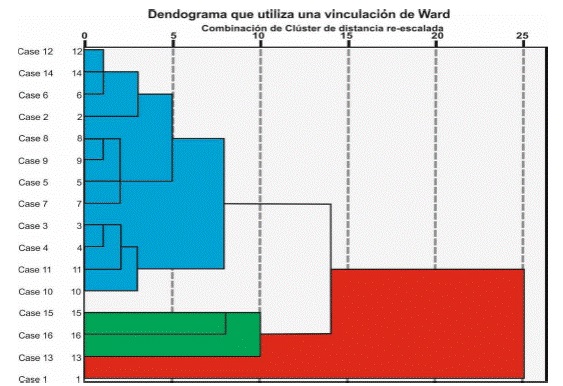 An&aacute;lisis jer&aacute;rquico de Cl&uacute;ster Posterior