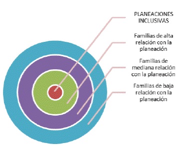 Suprafamilias organizadas de acuerdo con su relaci&oacute;n con la planeaci&oacute;n inclusiva