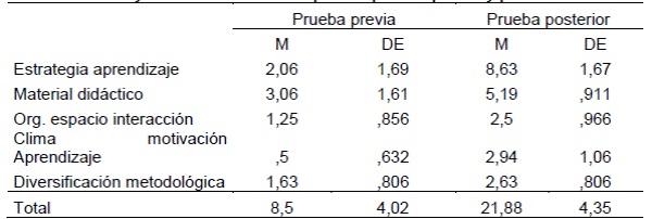 Media y desviaci&oacute;n est&aacute;ndar para la prueba previa y posterior