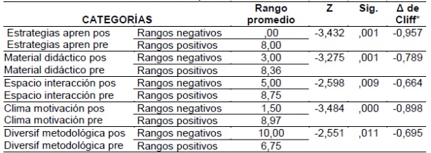 Prueba de Wilcoxon para muestras relacionadas