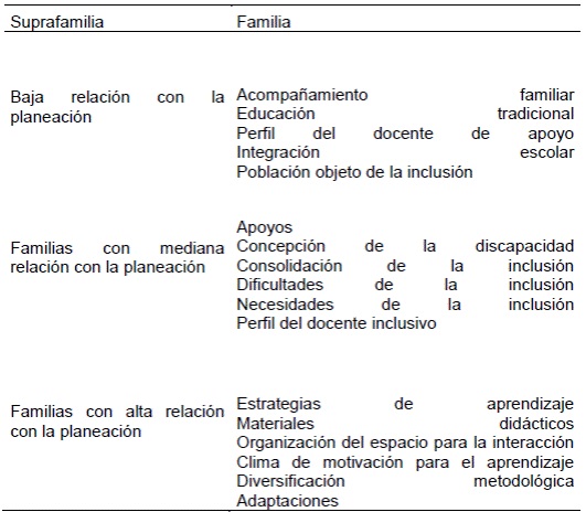 Familias y suprafamilias
