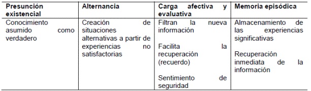 Características del funcionamiento de las creencias