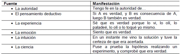 Maneras mediante las cuales se llega a creer