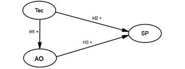 Modelo estructural hipotético de las variables exógenas y endógenas.
