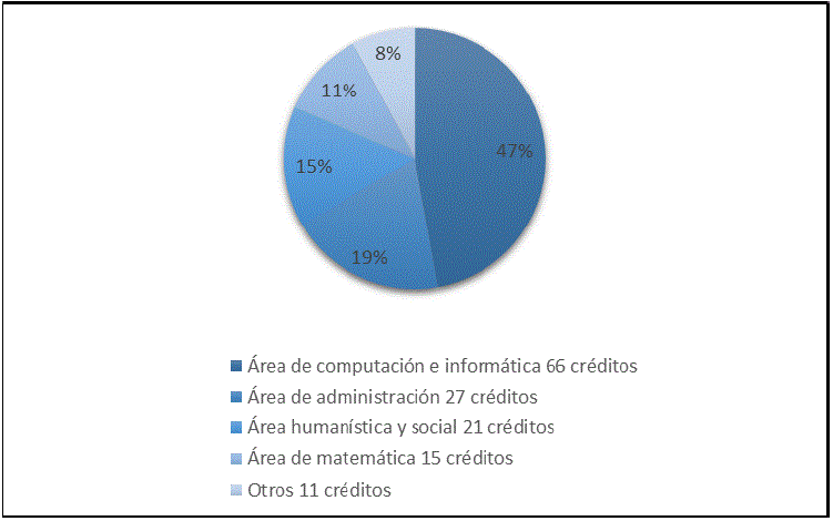 Distribuci&oacute;n porcentual de los cr&eacute;ditos del grado de Bachillerato en Inform&aacute;tica Empresarial, por &aacute;rea de los cursos. Recinto de Para&iacute;so, Universidad de Costa Rica. 1997