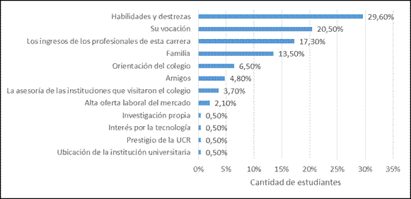Distribuci&oacute;n porcentual de las personas graduadas seg&uacute;n razones que influyeron en la elecci&oacute;n de la carrera. Recinto de Para&iacute;so, Universidad de Costa Rica. 2015