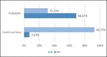 Distribuci&oacute;n porcentual de las personas graduadas, seg&uacute;n situaci&oacute;n laboral y de beca de la poblaci&oacute;n graduada, como estudiantes de la carrera. Recinto de Para&iacute;so, Universidad de Costa Rica. 2015