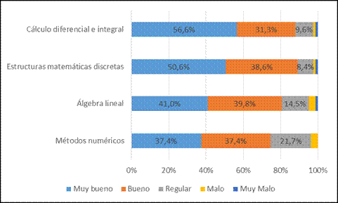 Distribuci&oacute;n porcentual de las personas graduadas, seg&uacute;n la valoraci&oacute;n indicada a los cursos del &Aacute;rea de las matem&aacute;ticas. Recinto de Para&iacute;so, Universidad de Costa Rica. 2015
