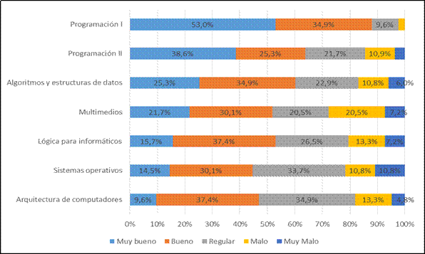 Distribuci&oacute;n porcentual de las personas graduadas, seg&uacute;n la valoraci&oacute;n indicada a los cursos del &Aacute;rea de las ciencias de la computaci&oacute;n. Recinto de Para&iacute;so, Universidad de Costa Rica. 2015