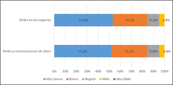 Distribuci&oacute;n porcentual de las personas graduadas, seg&uacute;n la valoraci&oacute;n indicada a los cursos del &Aacute;rea de telem&aacute;tica. Recinto de Para&iacute;so, Universidad de Costa Rica. 2015