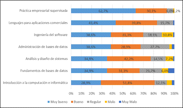 Distribuci&oacute;n porcentual de las personas graduadas seg&uacute;n la valoraci&oacute;n indicada a los cursos del &Aacute;rea de ingenier&iacute;a del software. Recinto de Para&iacute;so, Universidad de Costa Rica. 2015