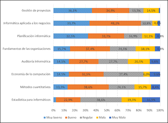 Distribuci&oacute;n porcentual de las personas graduadas, seg&uacute;n la valoraci&oacute;n indicada a los cursos del &Aacute;rea de inform&aacute;tica administrativa. Recinto de Para&iacute;so, Universidad de Costa Rica. 2015
